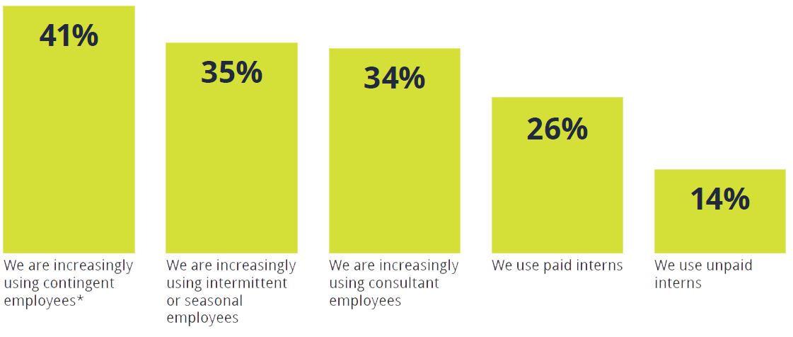 Employment Workforce Trends